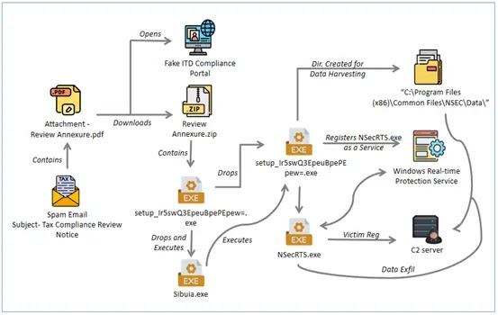 Infection Chain of the Attack (Πηγή - Seqrite)